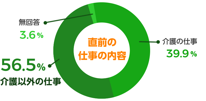 直前の仕事内容