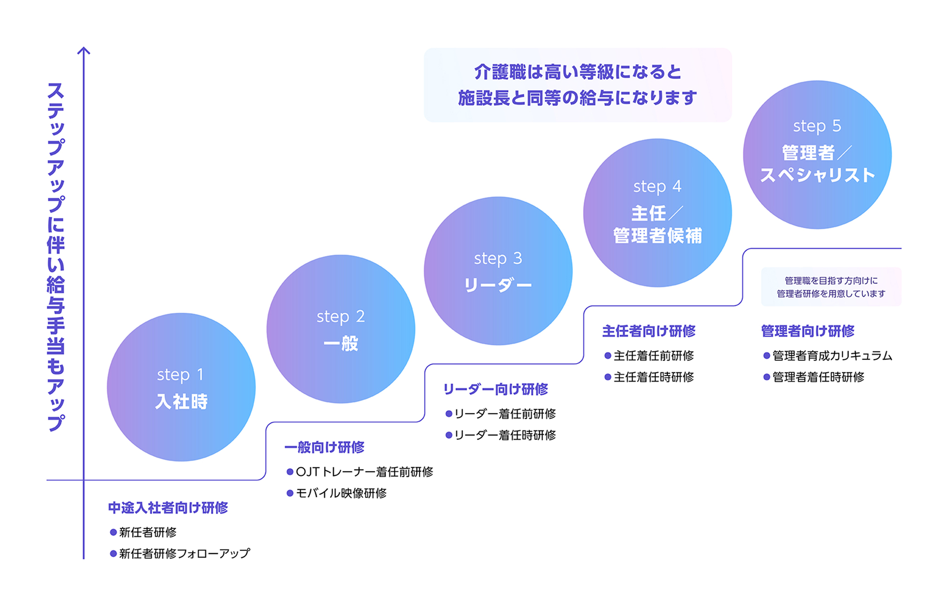 介護職のキャリアステップ図 入社時・一般・リーダー・主任・管理者/スペシャリストの5段階と各段階の研修 昇級に伴い給与手当も上がる