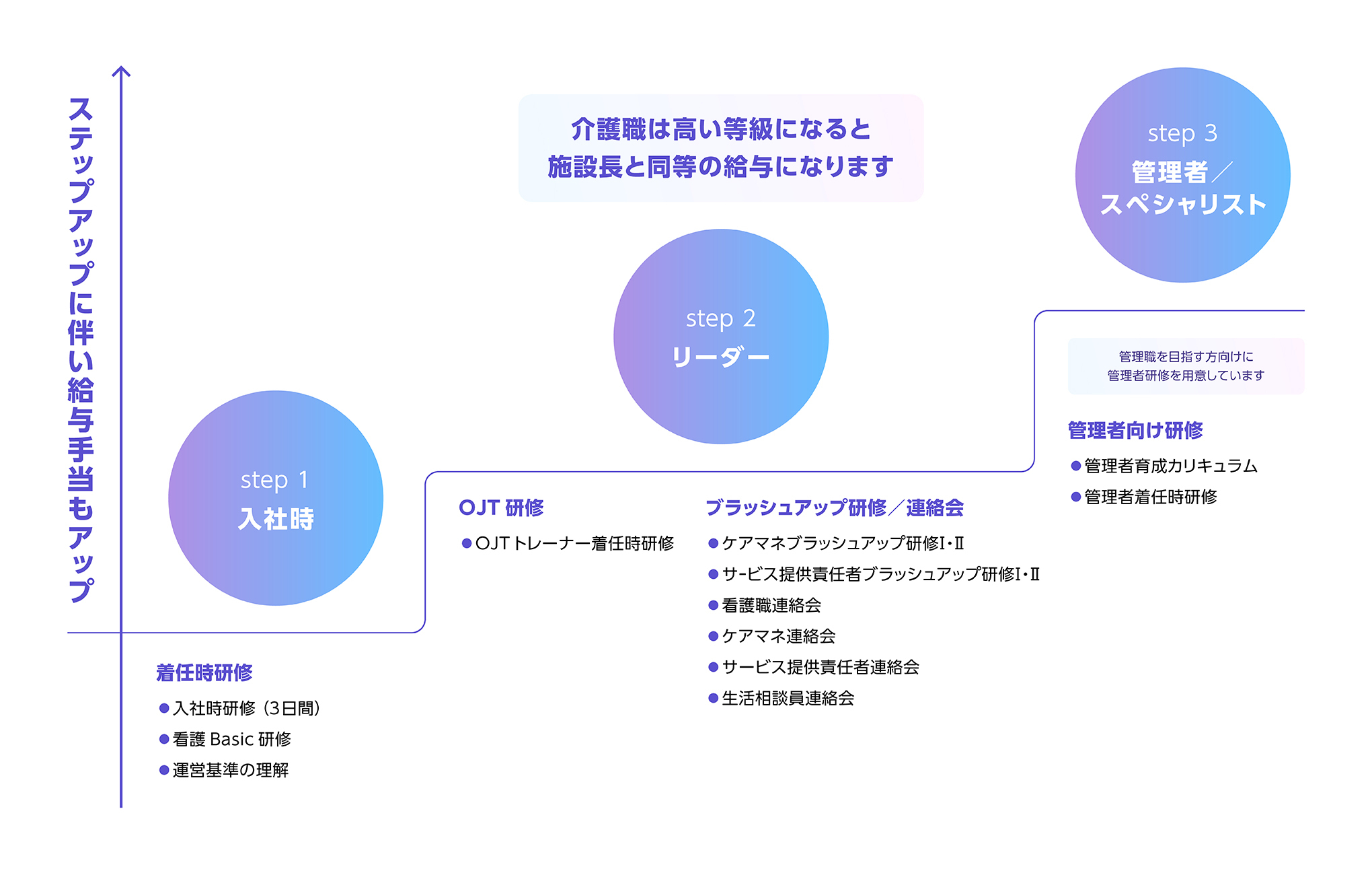 看護・専門職のキャリアステップ図 入社時・リーダー・管理者/スペシャリストの3段階と着任時研修・ブラッシュアップ研修・連絡会