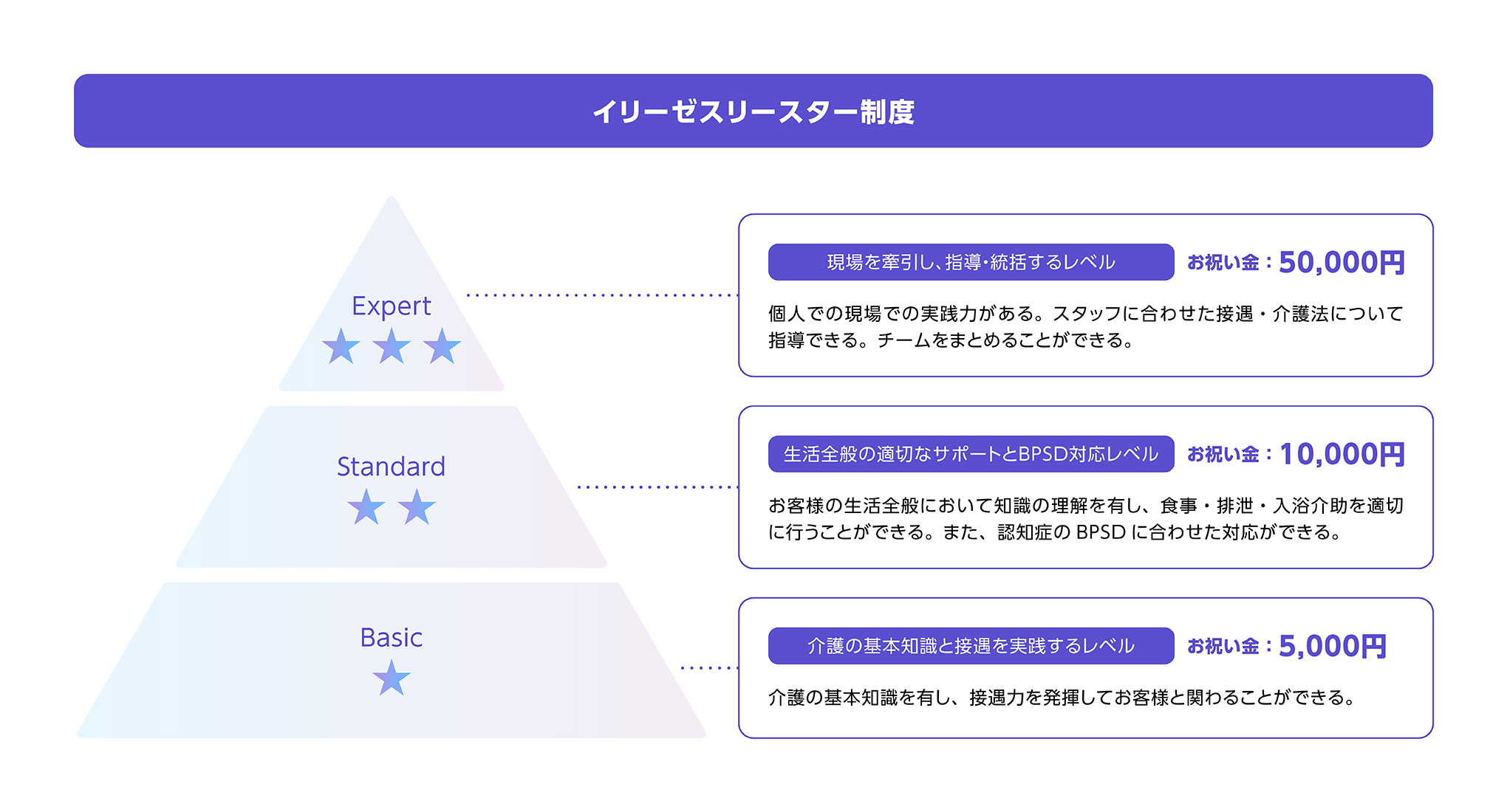 イリーゼスリースター制度の階層図 Basic・Standard・Expertの3段階 お祝い金は各5,000円・10,000円・50,000円