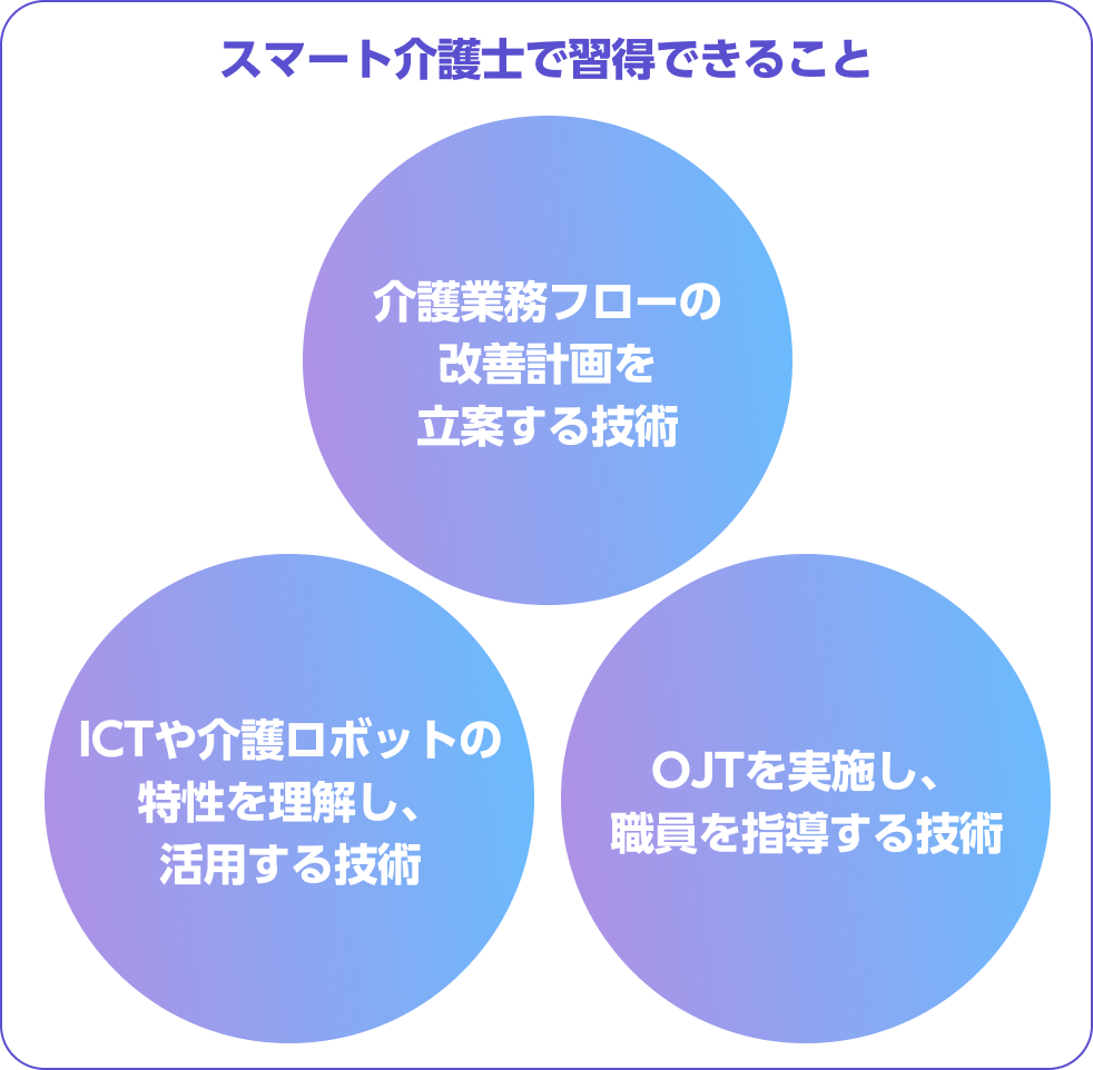 スマート介護士で習得できる3つの技術 介護業務フロー改善計画の立案 ICT・介護ロボットの活用 OJTによる職員指導